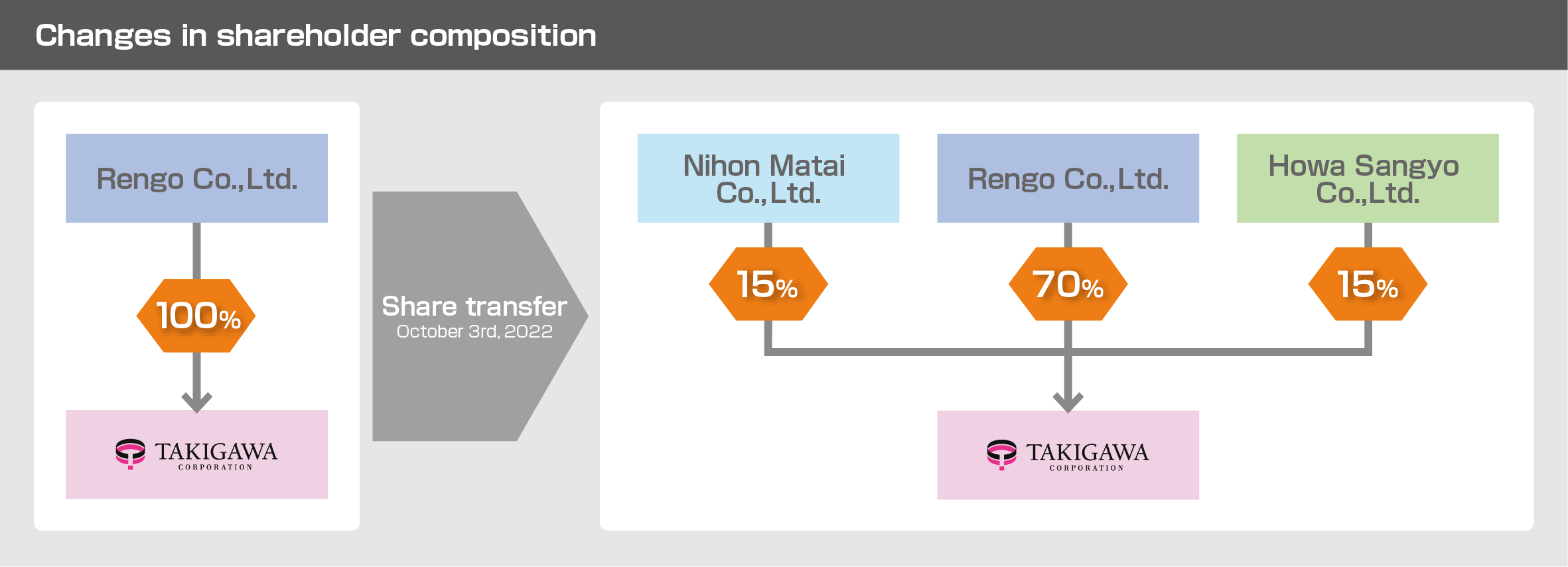 Nihon Matai Co., Ltd. and Howa Sangyo Co., Ltd. join as Takigawa Corporation Shareholders